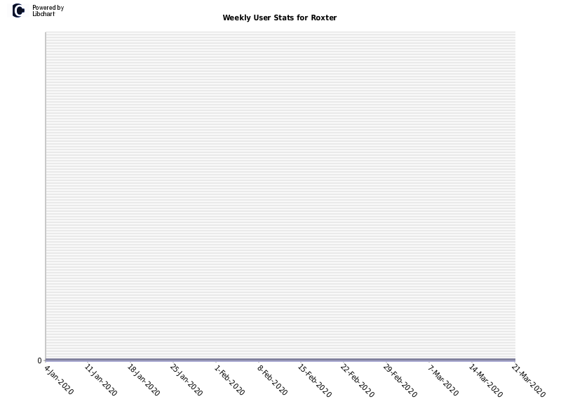 Weekly User Stats for Roxter